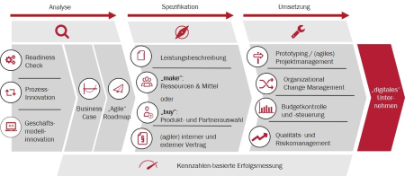 Intensivseminar-Digitalisierung